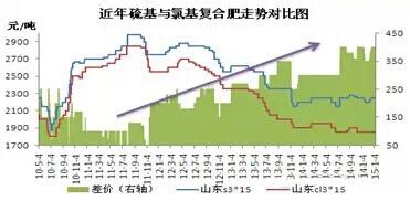 近年硫基、氯基复合肥价格走势对比